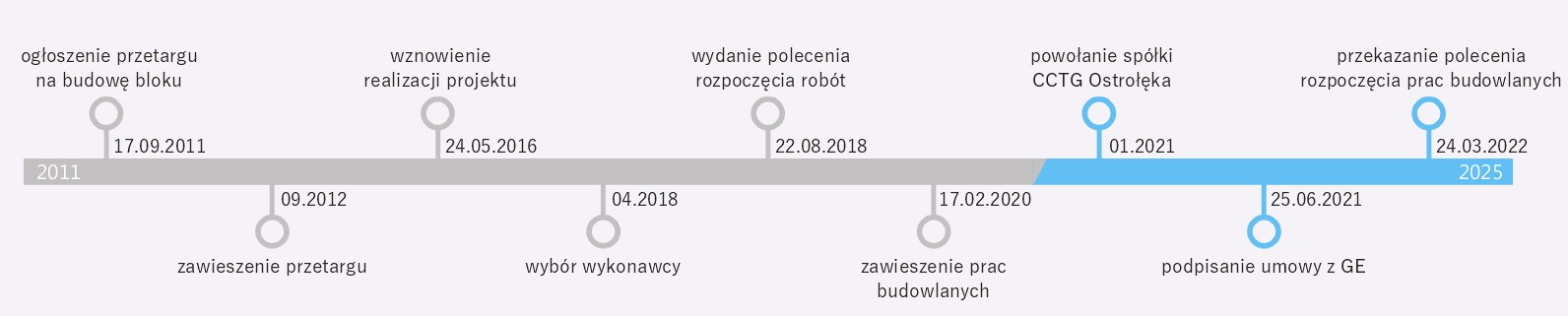 Ostrołęka C timeline